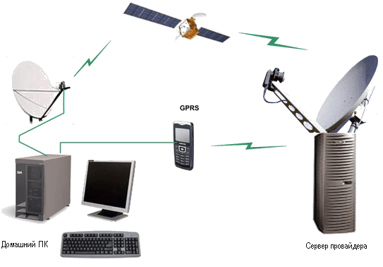 Инструкция Настройка Двухстороннего Спутникового Интернета