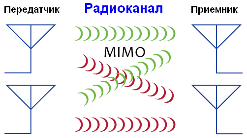 Технология MIMO