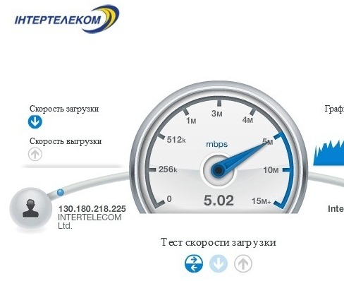 скорость 3g интернета в модеме ZTE AC2791 RevB
